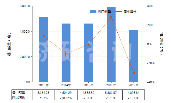 2013-2017年中國初級形狀的異戊二烯橡膠(HS40026010)進口量及增速統(tǒng)計 2013-2017年中國初級形狀的異戊二烯橡膠(HS40026010)進口量及增速統(tǒng)計